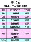 嫌いな女 モー娘 とakbが続々ランクイン さらに上位には元おニャン子が ニュース概要 週刊女性prime