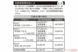 高額療養費制度とは