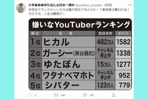 嫌いなユーチューバーランキング３位に喜ぶゆたぼん