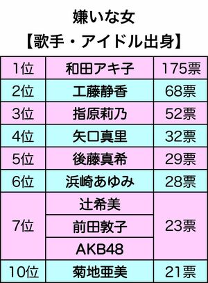 嫌いな女【歌手・アイドル出身】