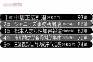 女性1000人に聞いた「令和の衝撃芸能ニュース」ランキング1位から5位