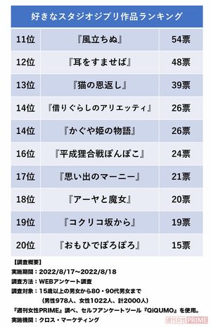 『好きなジブリ作品ランキング2022』（11位〜20位）