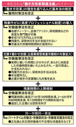 一本化される「働き方改革関連法案」のイメージ