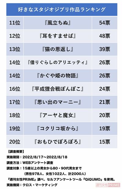 ジブリ映画ランキングtop 金曜ロードショー でも未だに高視聴率の トトロ ラピュタ 今週放送の 耳をすませば の順位は 週刊女性prime