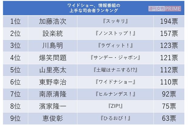 ワイドショー、情報番組の上手な芸人司会者ランキング