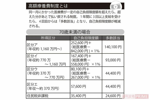 高額療養費制度とは