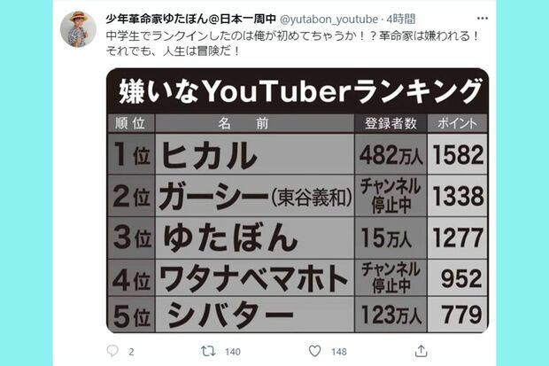 嫌いなユーチューバーランキング３位に喜ぶゆたぼん