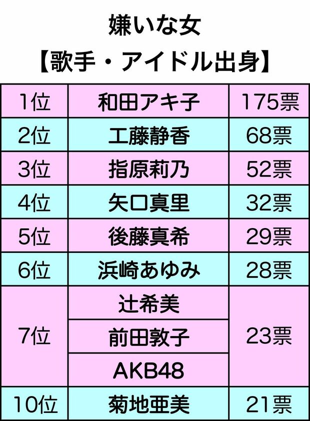 嫌いな女【歌手・アイドル出身】