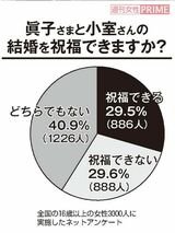 '21年9月、眞子さまと小室圭さんの結婚発表に伴い実施した女性3000人アンケートの結果グラフ