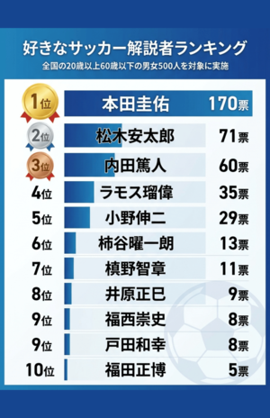 「好きな」サッカー解説者ランキングTOP10