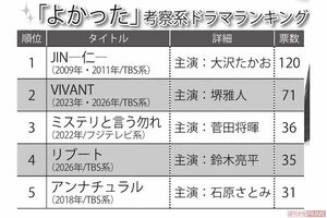 「よかった」考察系ドラマランキング