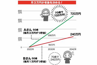 毎月3万円貯金できれば20年で720万円貯めることができる