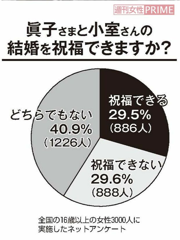 '21年9月、眞子さまと小室圭さんの結婚発表に伴い実施した女性3000人アンケートの結果グラフ