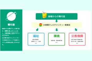 寄付金は福祉、環境、災害復興に役立つはずだったが…（公式HPより）