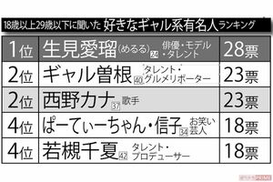 18歳以上29歳以下に聞いた好きなギャル系有名人ランキング ※インターネットアンケートサイト「Freeasy」にて8月下旬、全国の30歳以上80歳以下の男女500人を対象に選択方式で実施