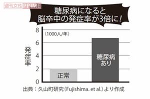 糖尿病になると脳卒中の発症率が3倍に!出典：久山町研究（Fujishima.etal.）より作成