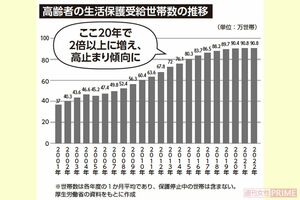 厚生労働省の資料をもとに作成