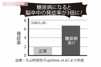 糖尿病になると脳卒中の発症率が3倍に!出典：久山町研究（Fujishima.etal.）より作成