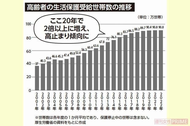厚生労働省の資料をもとに作成