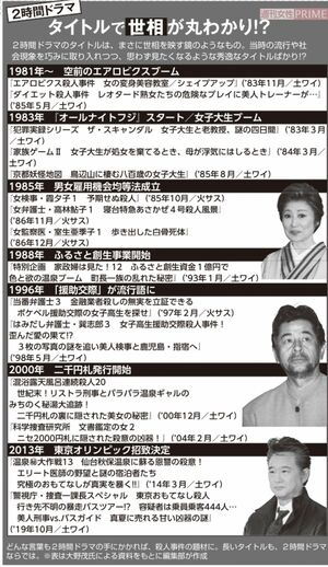 サスペンスドラマの 王道タイトル から 京都 湯けむり みちのく が消えた真相 週刊女性prime