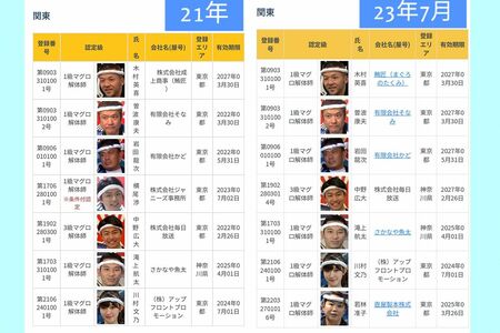 Kis-My-Ft2横尾渉が「1級マグロ解体師」の免許を失効か、認定者一覧