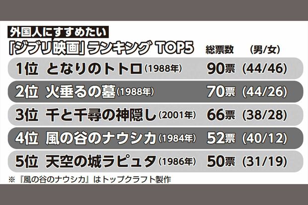 外国人にすすめたい「ジブリ映画」ランキング