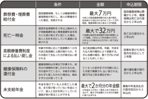 親が亡くなると公的な給付金などを申請できる。 窓口は自治体の役所や年金事務所など。 申請できる期限が決まっているものが多いので要注意。