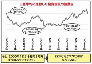 【表3】もし、日経平均株価に連動した投資信託を2000年1月から毎月1万円ずつ積み立てていたら…228万円が370万円になっていた!