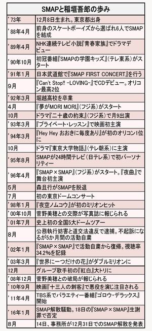 《年表》SMAPと稲垣吾郎の歩み
