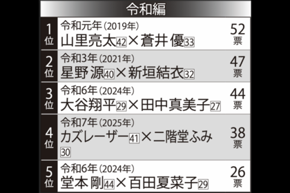 【令和】「衝撃的だった」有名人の結婚ランキングTOP5