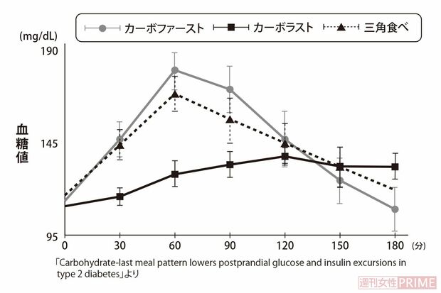 【結論】食事は時間をかけて「炭水化物をあと食べ」