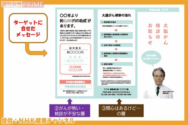 国立がん研究センターでは、地道な聞き取り調査によって、検診未受診者の人たちの