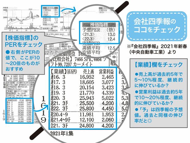 会社四季報のココをチェック(解説/竹内弘樹さん)※『会社四季報』2021年新春(中央自動車工業)より