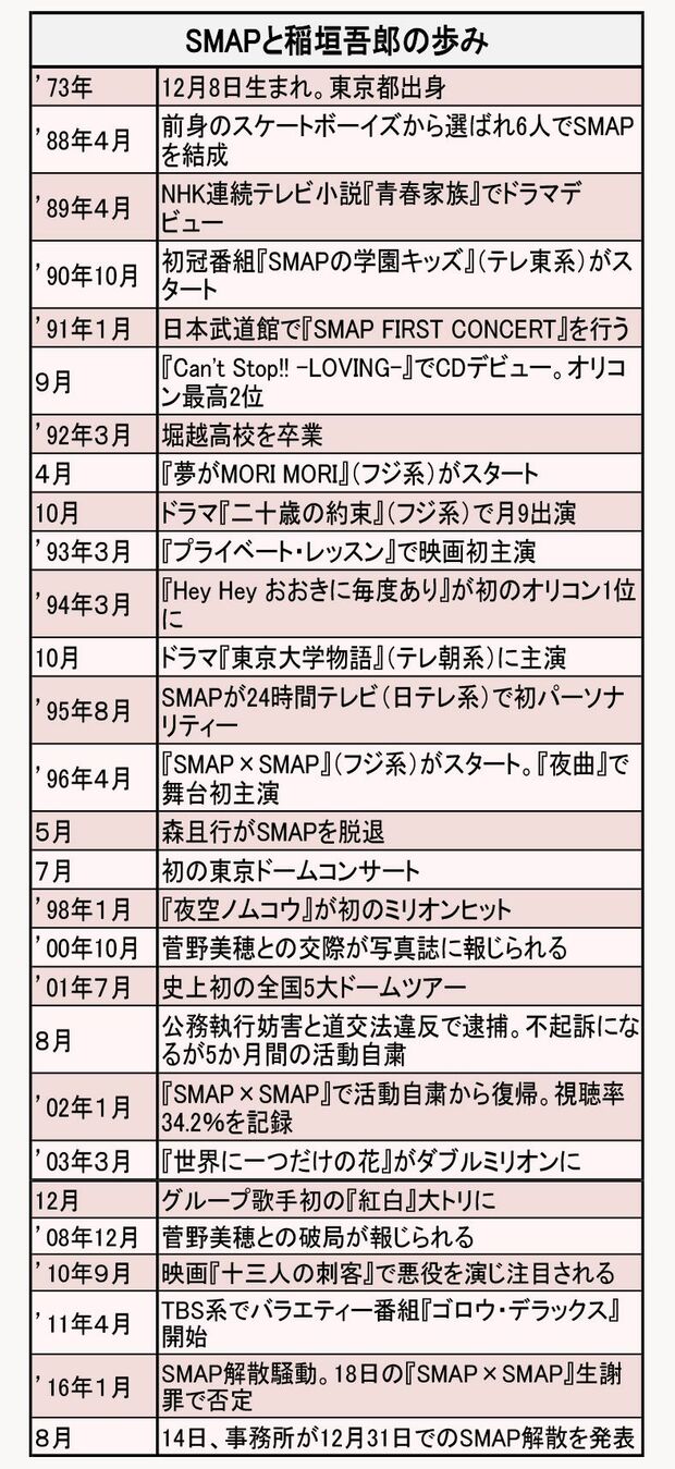 《年表》SMAPと稲垣吾郎の歩み