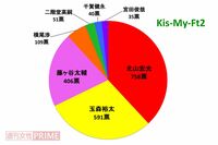 <好きジャニ2018>元カレ、ゆるふわ、キング、オタク…とにかく飽きさせないキスマイ