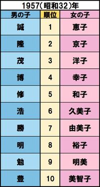 岸信介内閣が成立、南極に昭和基地、諫早豪雨、ソ連・スプートニク号の打ち上げに成功【誕生】名取裕子、大竹しのぶ、夏目雅子 出典/明治安田生命