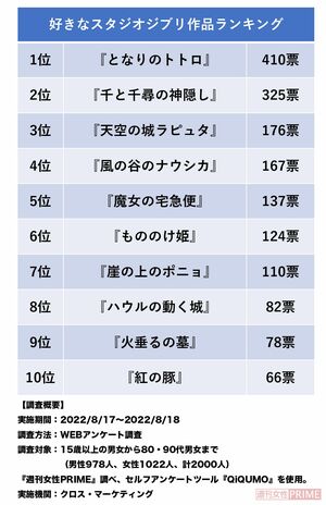 『好きなジブリ作品ランキング2022』（1位〜10位）
