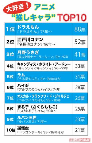 大好き！　アニメ“推しキャラ”TOP10