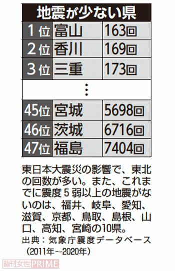 地震が少ない県