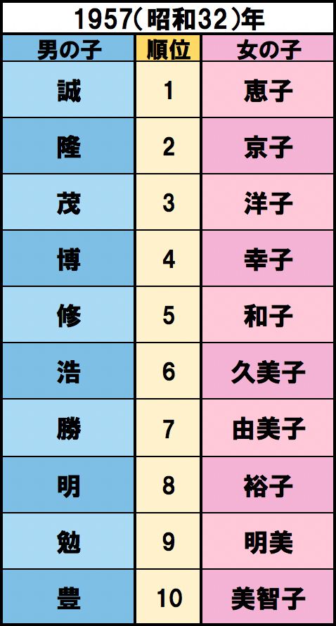 岸信介内閣が成立、南極に昭和基地、諫早豪雨、ソ連・スプートニク号の打ち上げに成功【誕生】名取裕子、大竹しのぶ、夏目雅子　出典/明治安田生命
