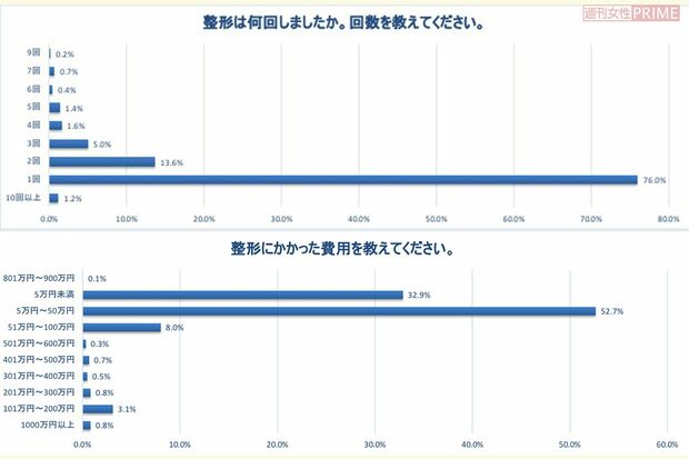 整形した回数、かかった費用 ※Yahooの協力で、整形したことがある人1183人を対象にアンケートを実施(2021年7月〜8月)
