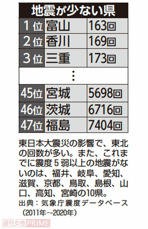 地震が少ない県