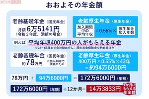 年金はいくらもらえる？