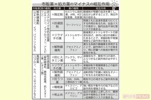 市販薬と処方箋のマイナスの相互作用