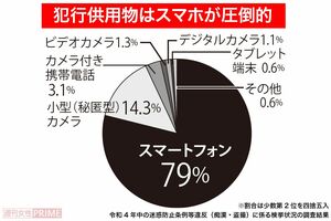 犯行供用物はスマホが圧倒的！令和4年中の迷惑防止条例等違反（痴漢・盗撮）に係る検挙状況の調査結果