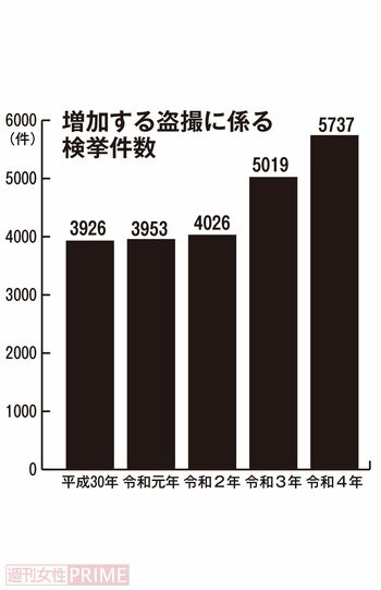 増加する盗撮に係る検挙件数