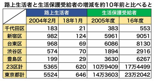 ※単位は、路上生活者=人、生活保護受給者=世帯。前者のデータは東京都福祉保健局の調査から。後者は東京都「福祉・衛生統計年報」から