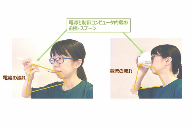 スプーンは持ち手部分に、お椀は底面に電極があり、食品を通して舌との間で電流が循環する。回路ができている間は味の変化が感じられ、回路が遮断されると味は元に戻る