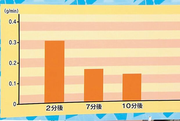番組でストレスを与える実験を行ったところ、実験開始から時間がたつにつれて唾液の量が徐々に減り、10分後には半分以下になった。 実験協力◎東京医科歯科大学名誉教授 杉本久美子さん、同志社大学心理学部教授 余語真夫さん