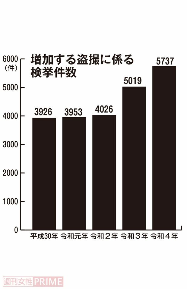 増加する盗撮に係る検挙件数